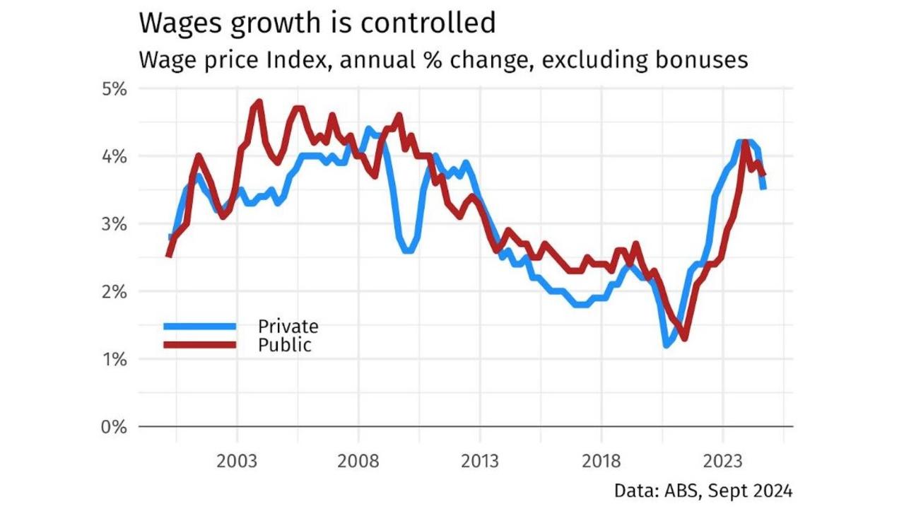 Growth has begun falling, especially in the private sector.