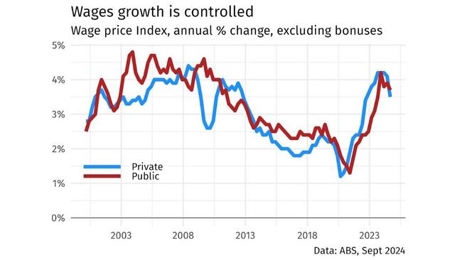 Growth has begun falling, especially in the private sector.