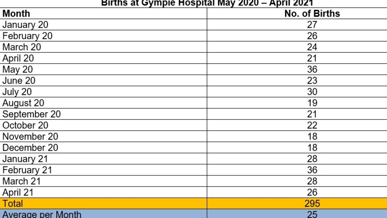 Birthing figures at Gympie Hospital for the past 15 months, January 2020 to April 2021.