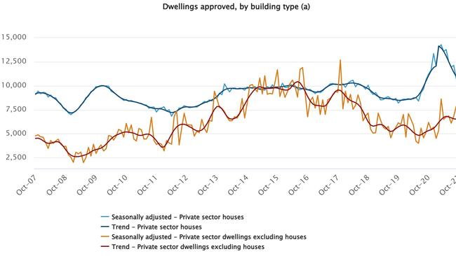 Dwellings approved by building type. Picture: ABS