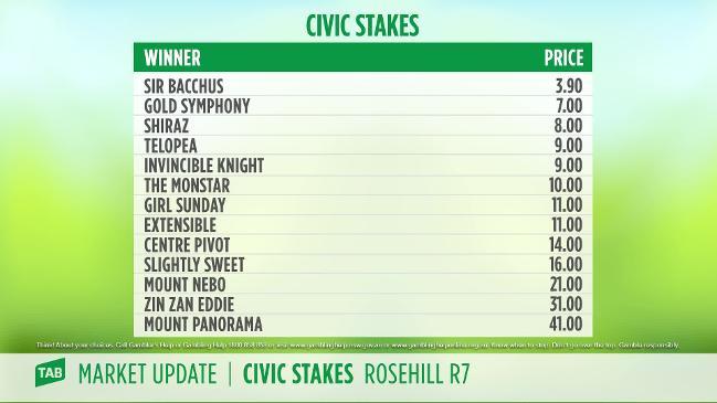 TAB - Market Update CIVIC STAKES