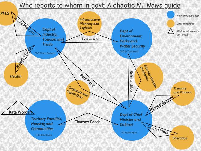 A chaotic NT News guide of which department answers to which minister.