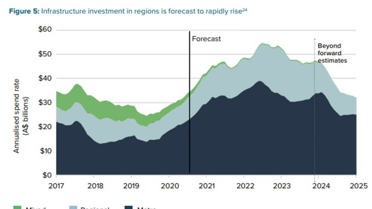 Source: Regional Strengths and Infrastructure Gaps report, Infrastructure Australia