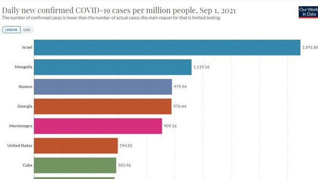 Per million people, Covid-19 cases in Israel are rising the fastest globally. Source: Our World in Data.