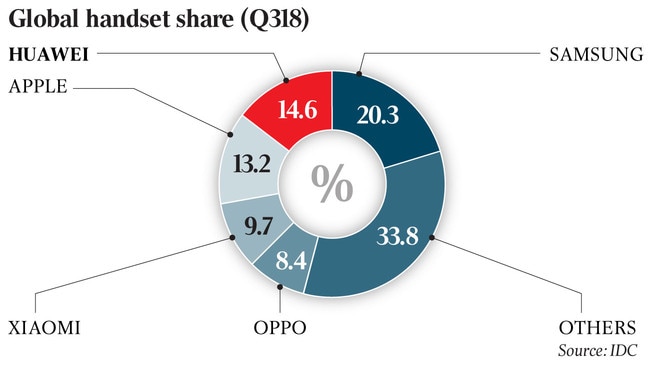 Global handset share (Q318) BUSINESS