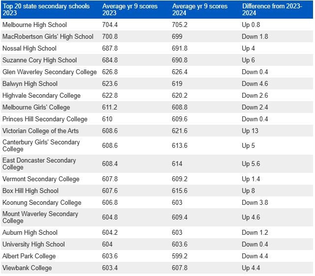 How the top 20 public secondary schools performed.