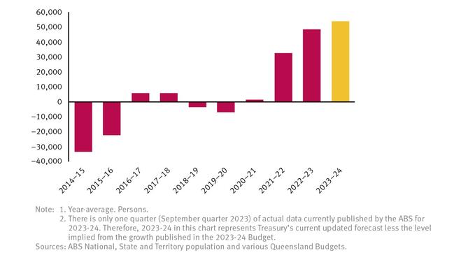 Queensland’s forecasted population growth. Picture: Supplied