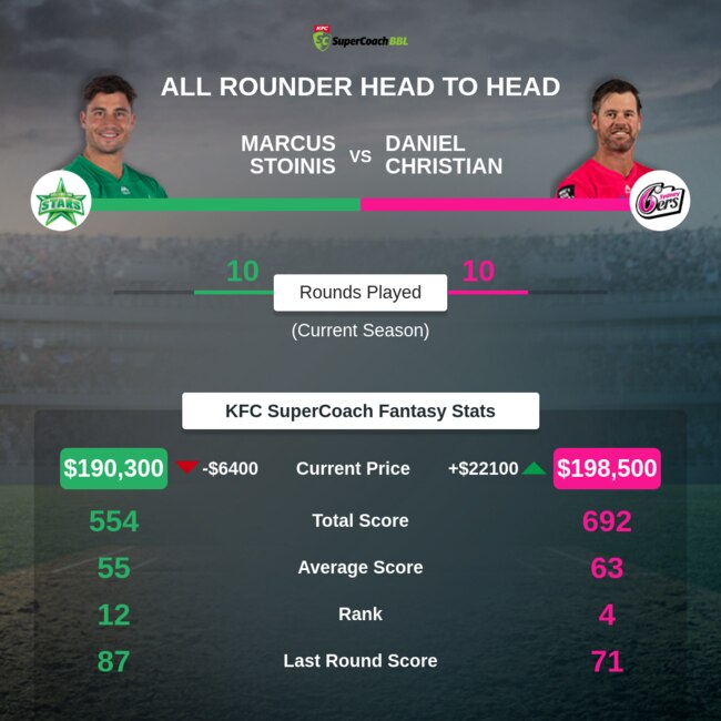 Marcus Stoinis or Dan Christian in KFC SuperCoach BBL?