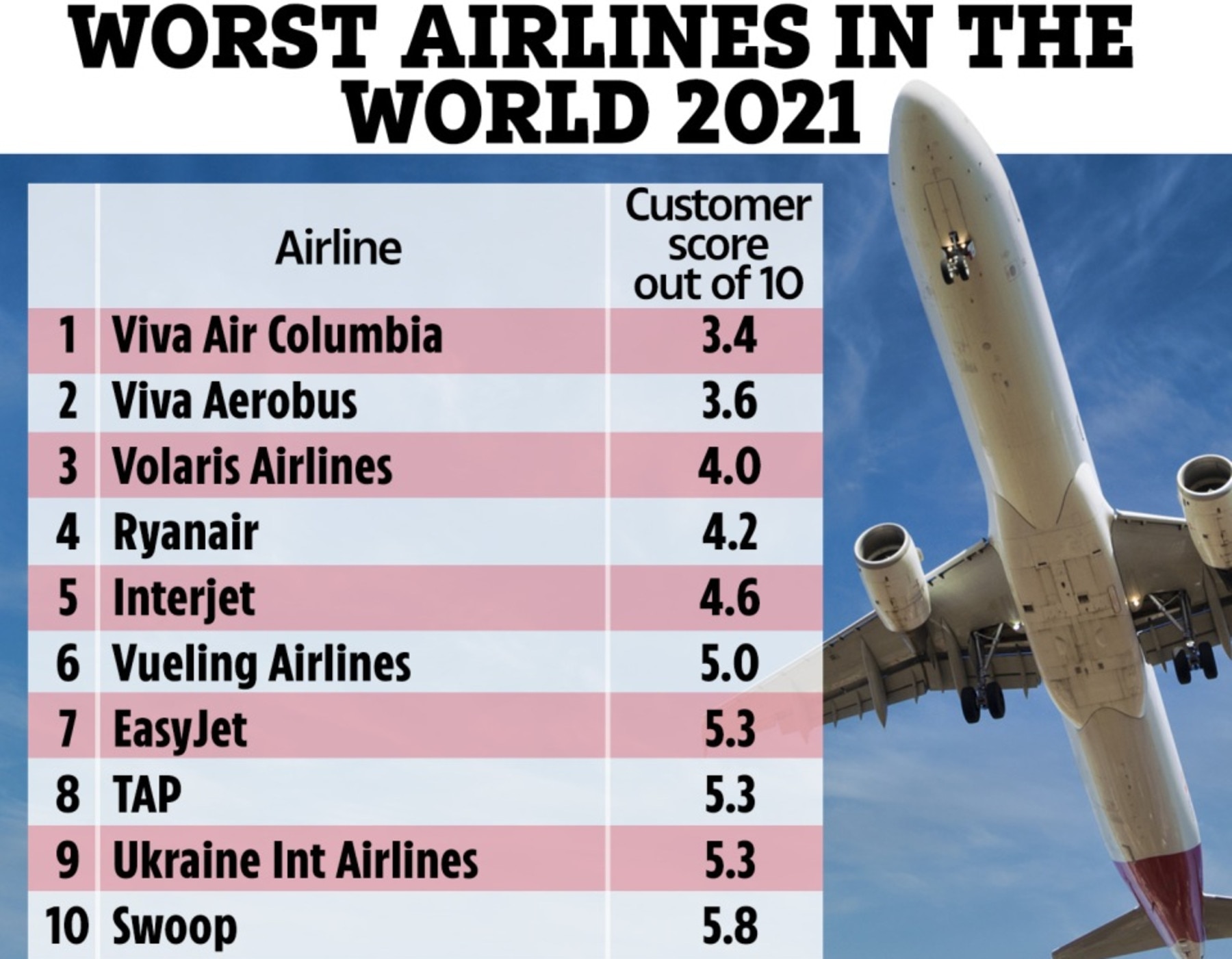 The 10 worst airlines in the world revealed List