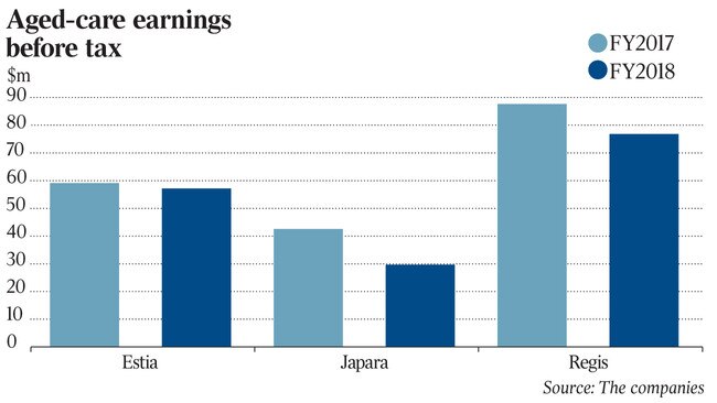 Aged-care earnings before tax $m