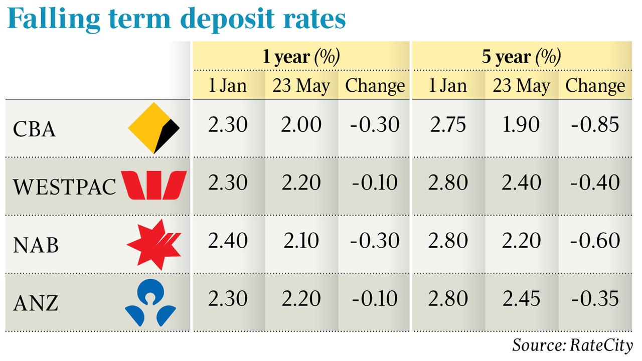 best term deposit rates australian banks