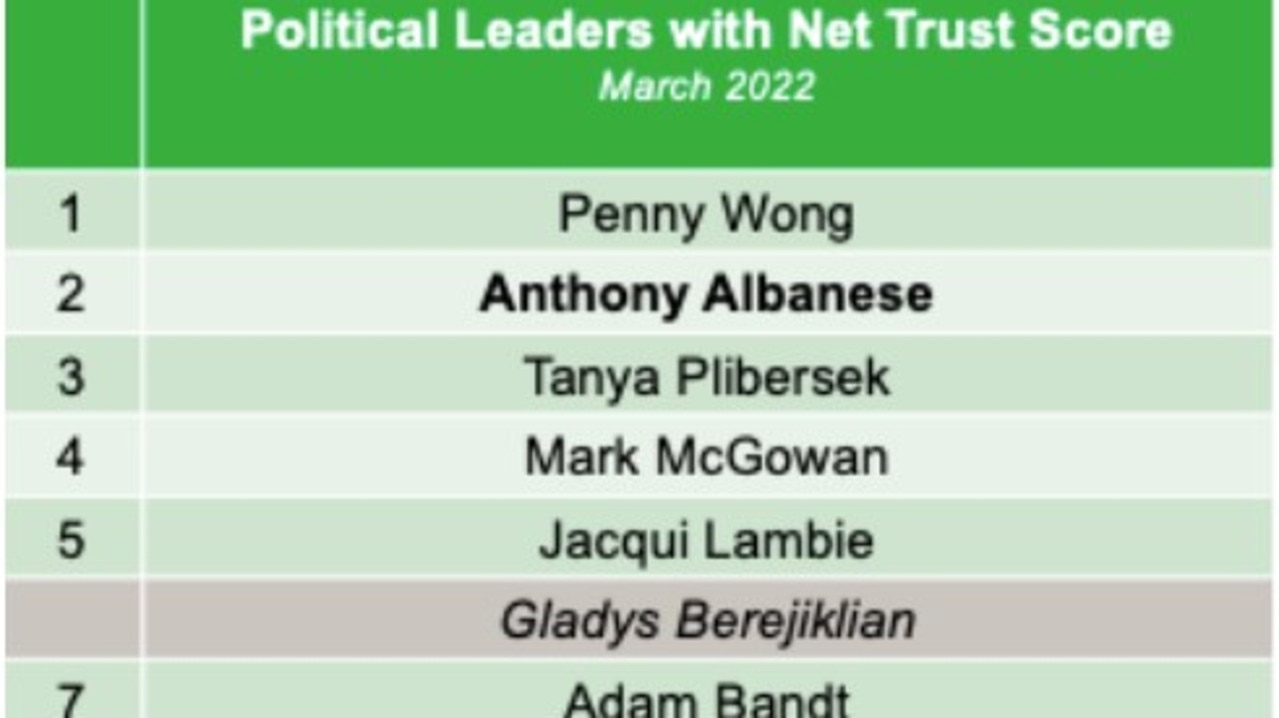 Politicians with highest net trust score. Source: Roy Morgan