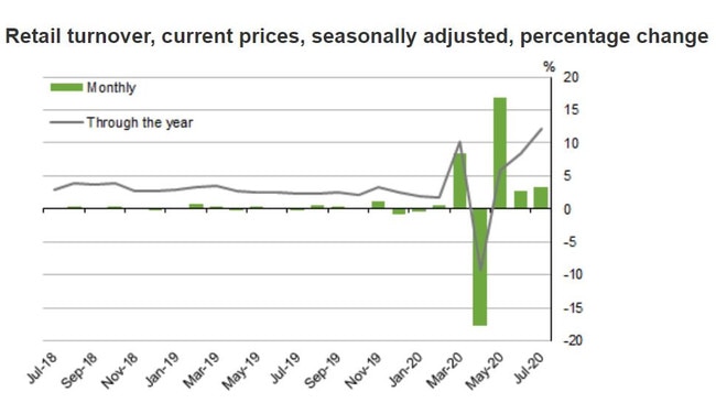 Flash ABS retail sales for July. Picture: Supplied.