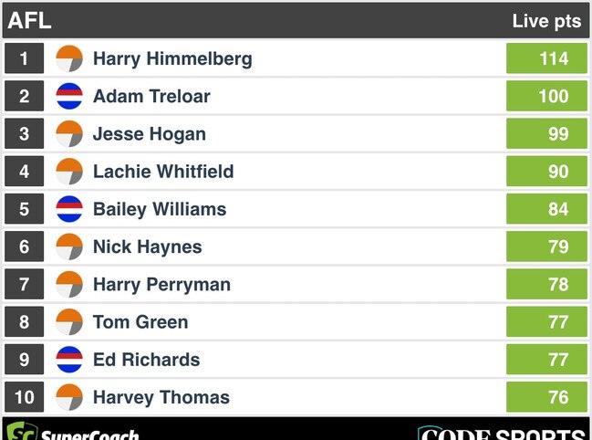 3QT SuperCoach Scores: GWS v Bulldogs