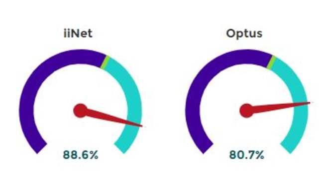 Optus had the worst percentage of maximum download speed.