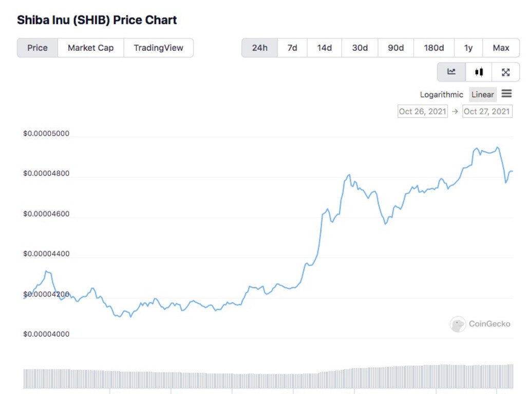 SHIB in the last 24 hours. Source: CoinGecko