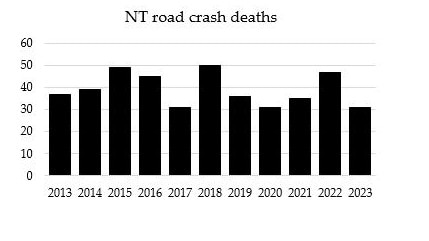 If the Territory's 2024 road toll continues at the same rate, it will be the most deadly year on the roads in more than a decade, at 60 deaths. Graph: Dr Milad Haghani