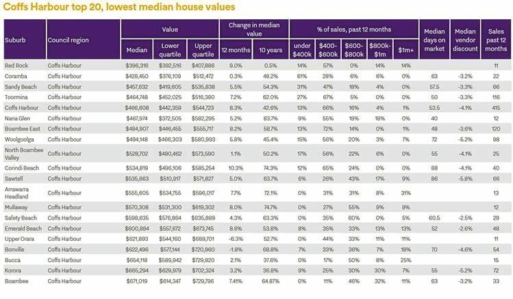 REVEALED: The best spots to buy and sell on the Coffs Coast | Daily ...