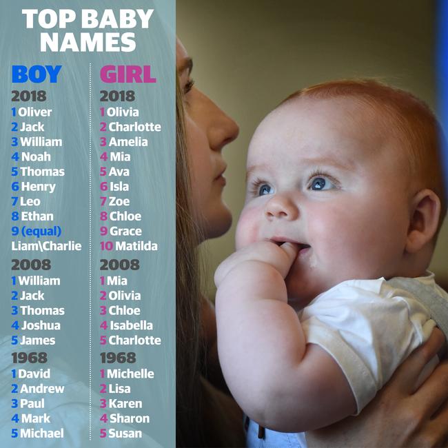 Baby names: Most popular Victorian names revealed | Herald Sun