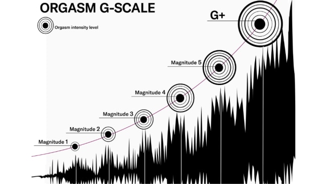 There S Now A Scale To Measure The Magnitude Of Female Orgasm Body Soul