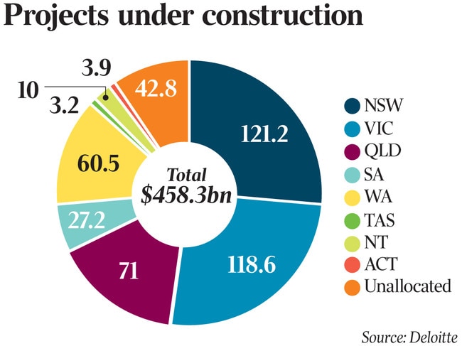 Projects under construction rose 17.5 per cent to $458.3bn, led by NSW with $121.2bn,