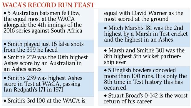 WACA’S RECORD RUN FEAST - AShes