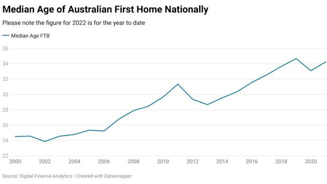 The median age of the Aussie first homebuyer has risen considerably over the past 20 years. Picture: Digital Finance Analytics