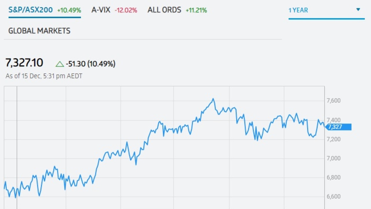 The performance of Australia's benchmark index this year. Graphic: ASX Ltd