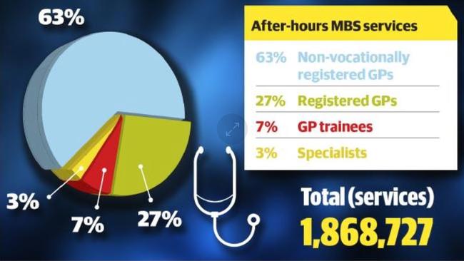 A pie graph showing the breakdown of qualifications of doctors using the service.