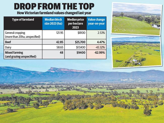 How Victorian farmland values changed last year.