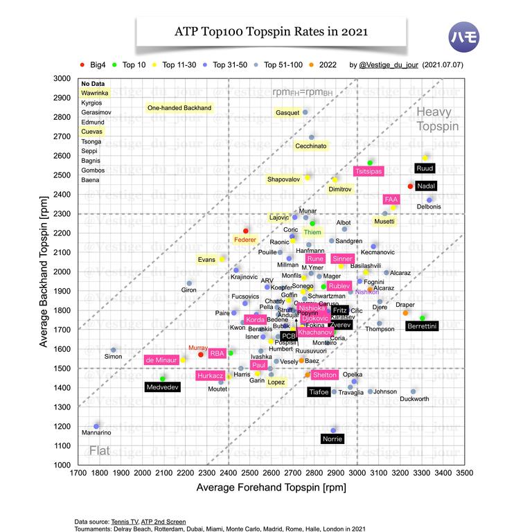 Data showing a sample of the 2021 ATP Top 100, plotted by backhand and forehand topspin rates. Players that made it to the fourth round of the 2023 Australian Open are highlighted in pink, while top 16 seeds that lost before the fourth round are listed in black. Source: Twitter