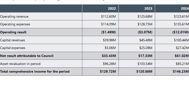 Gympie Regional Councl’s latest annual report, adopted and released by councillors at Wednesdayâ&#128;&#153;s meeting, revealed the cost of running the council in 2023-24 outstripped Â the amount of revenue it raised by $11.5 million.It is the third operating loss in as many years, following a $1.49 million loss in 2022 and a $3.07 million loss in 2023.