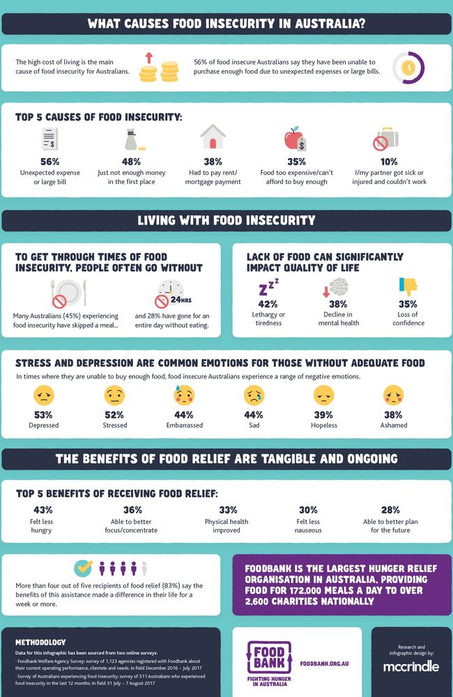 More and more Australians are relying on charities to help put food on the table.