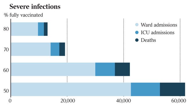 Expected severe infections by vaccination rate. Source: Doherty Institute