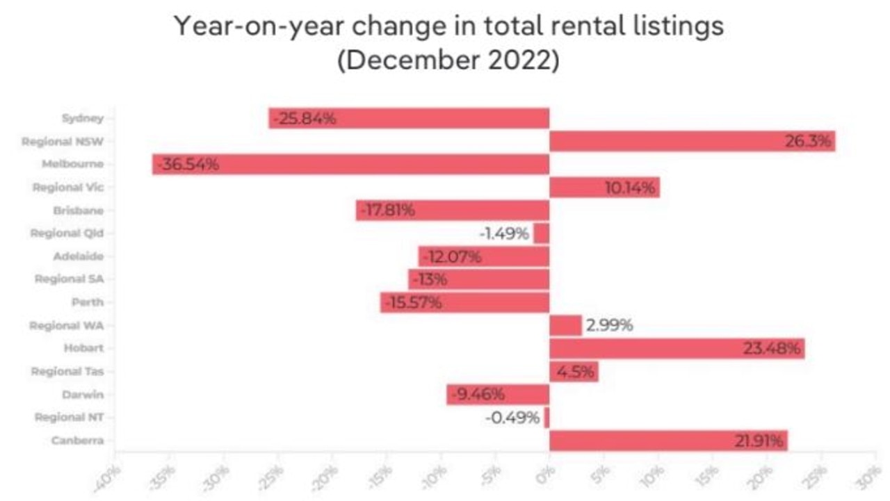 The number of rental listings has plummeted in Melbourne, Sydney and Perth. Pic: PropTrack