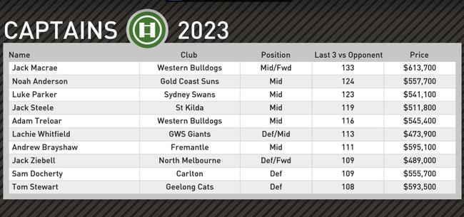 Champion Data's top captain picks for round 14.