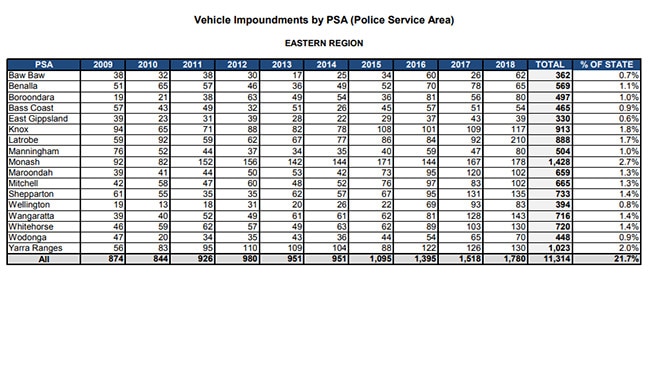 Hoon impounds in the eastern region. Data: Vehicle Impoundment Statistics, Victoria Police