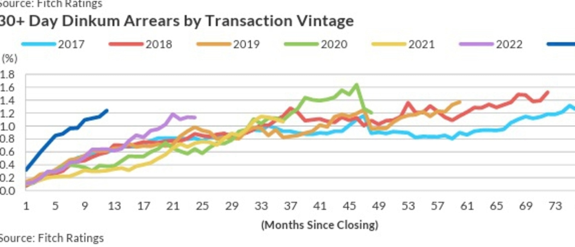 Source: Fitch Ratings Dinkum RMBS Index