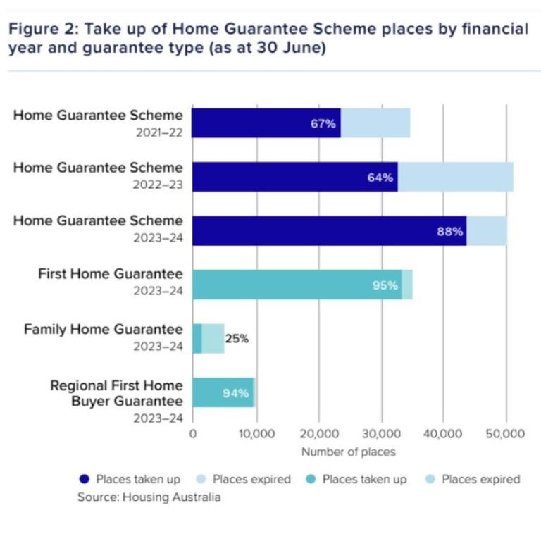 According to the most recent figures from Housing Australia, more than one in three first home buyers who purchased a home in the last 12 months did so with support from one of the aforementioned programs.