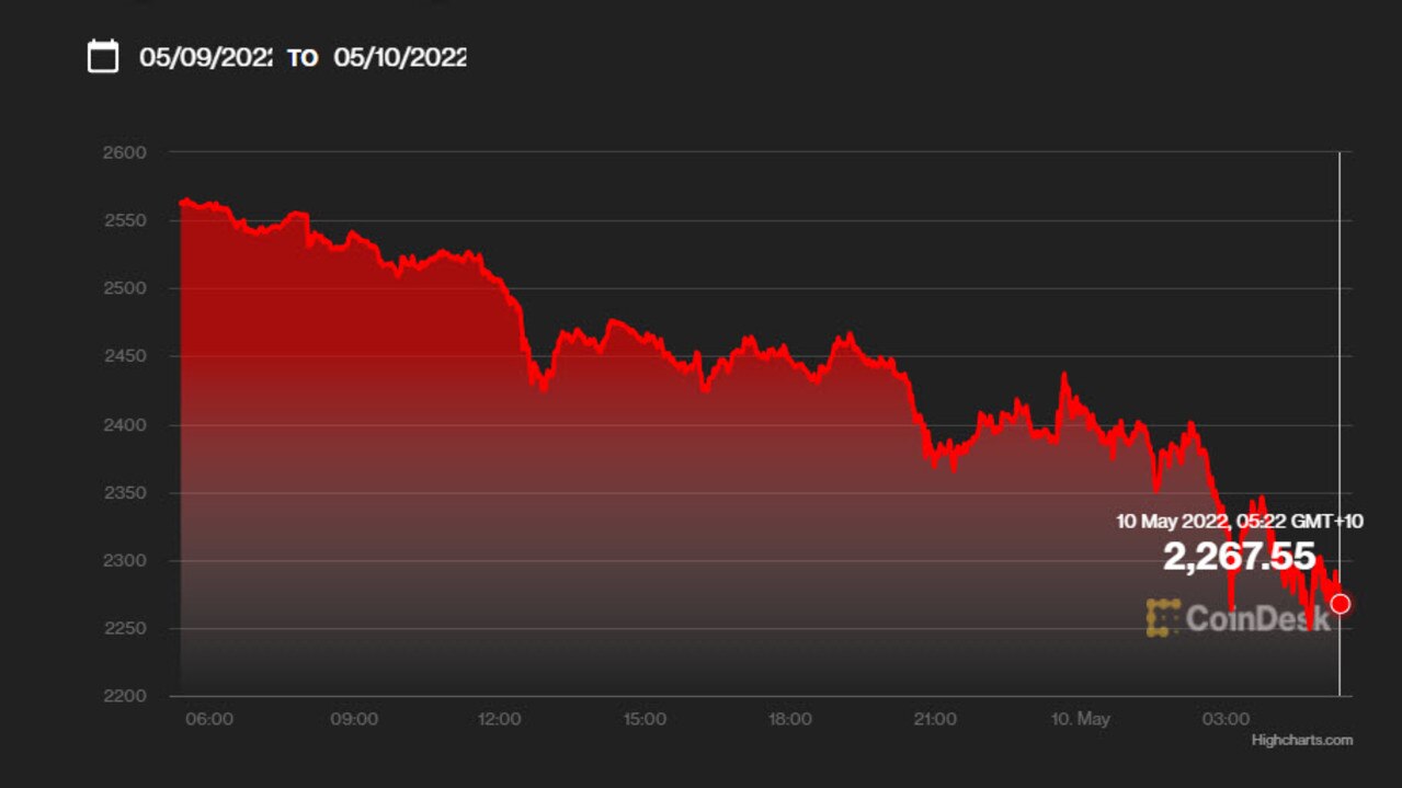 The price of ethereum has also plummeted. Picture: CoinDesk