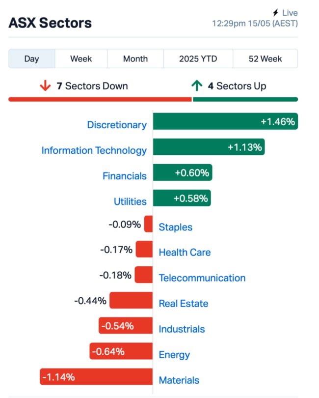 Source: Market Index