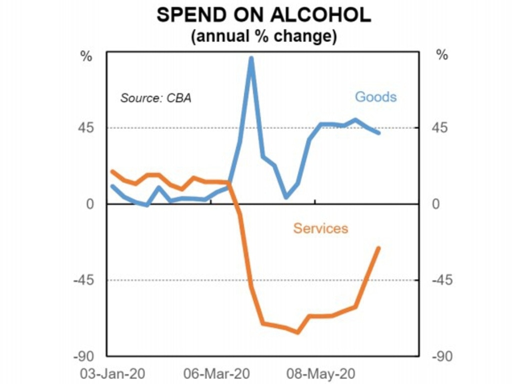 Alcohol services sales (pubs and clubs) has seen a huge jump from dire levels in April and May. Picture: Commonwealth Bank