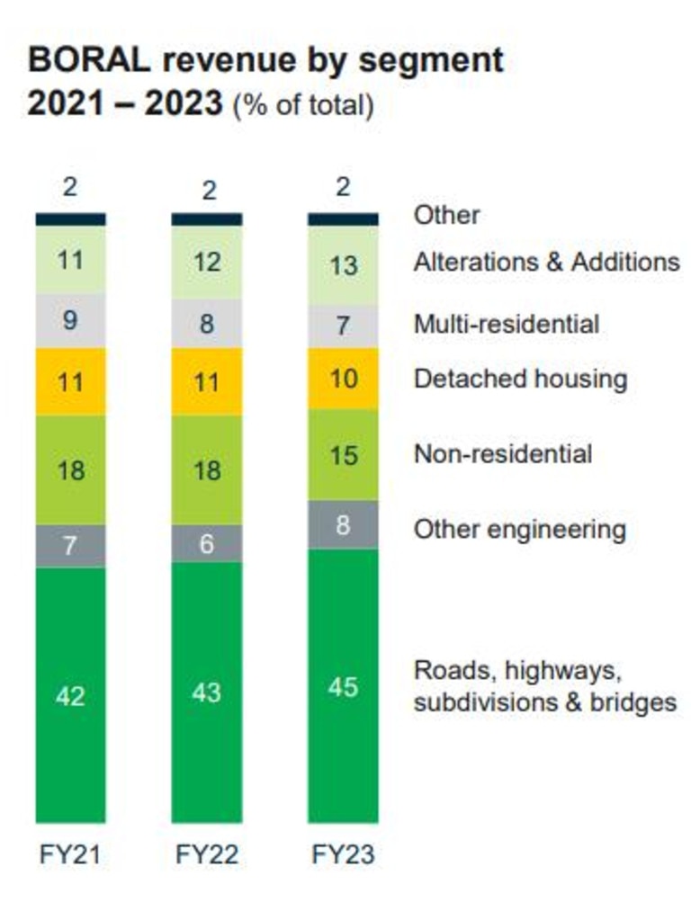 Boral's FY2023 revenue split. Source: The Company