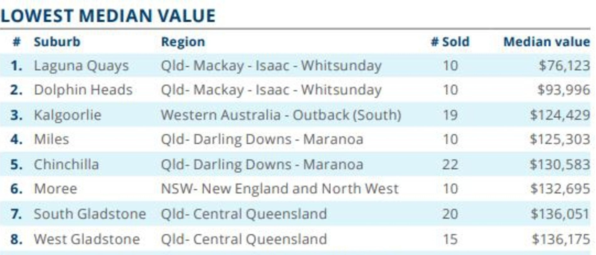 Chinchilla and Miles have been named in Australia's top 10 regional towns with the lowest median value for units. Picture: CoreLogic