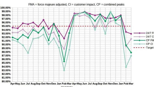 A graph showing the Cleveland line missing the target of running on time with some months recording reliability times as low as 83 per cent.