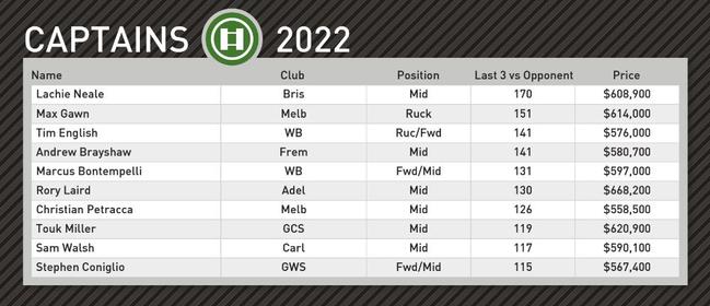 Champion Data's top KFC SuperCoach captain picks for round 18.