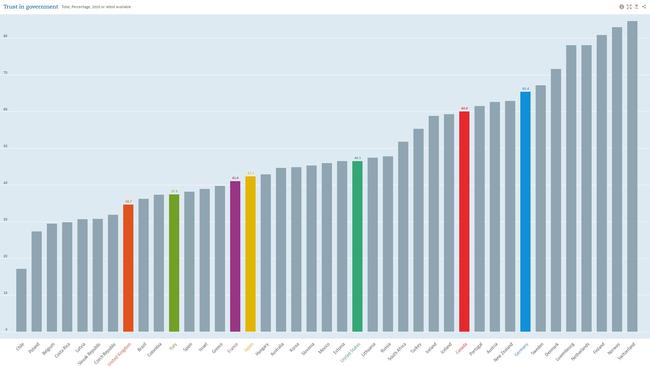 Residents of each country were asked if they had confidence in their national governments, with the data reflecting those who answered yes. Picture: OECD Data.