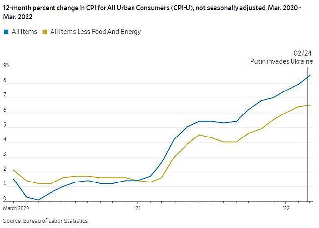 Inflation figures from US WSJ