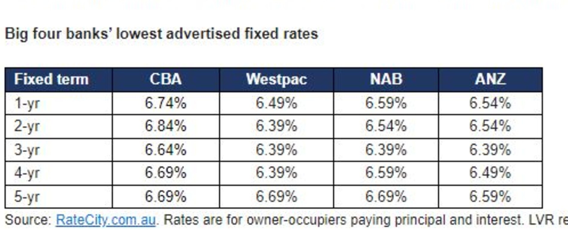 NAB hikes interest on fixed rate home loan products