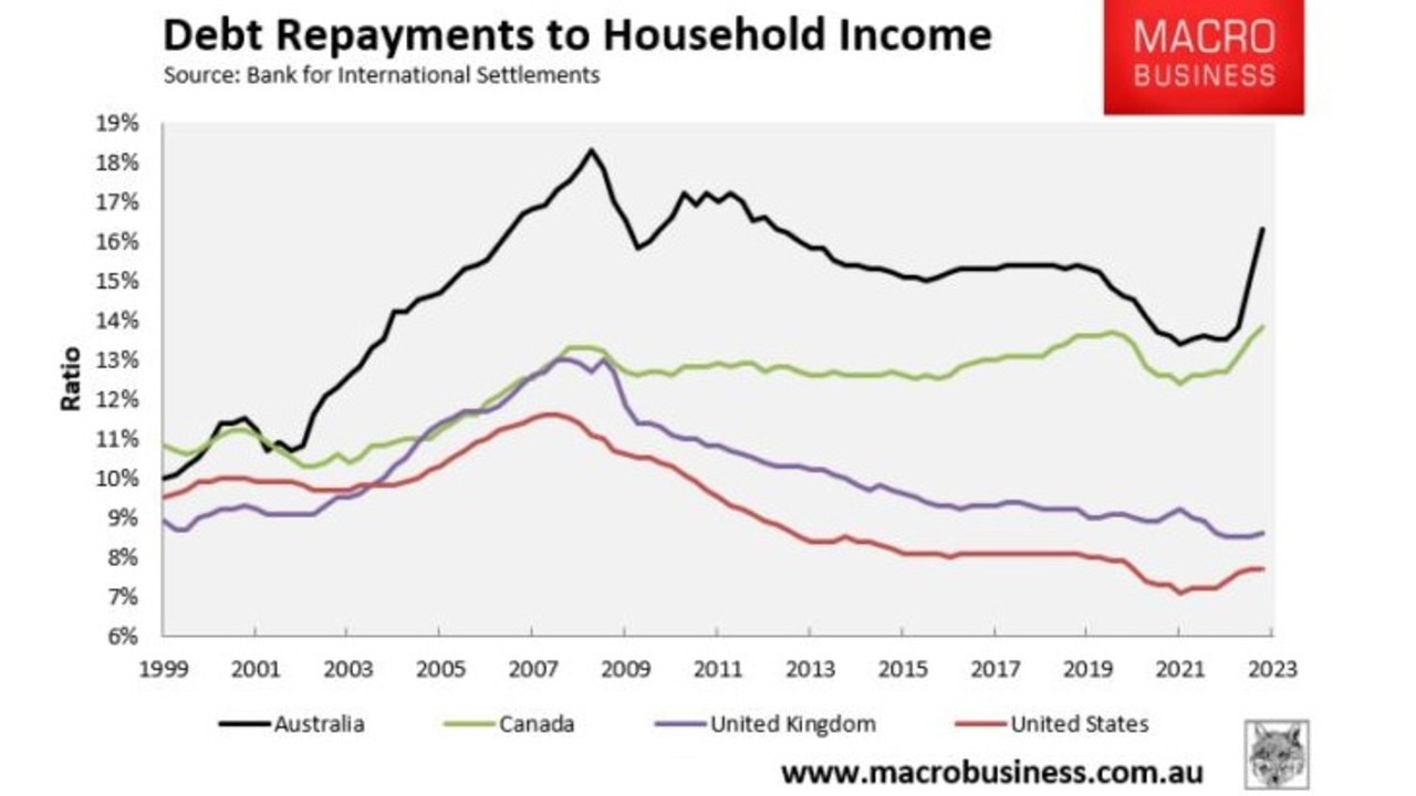 Australian households spent 16.3 per cent of their disposable income on debt repayments at the end of 2022.